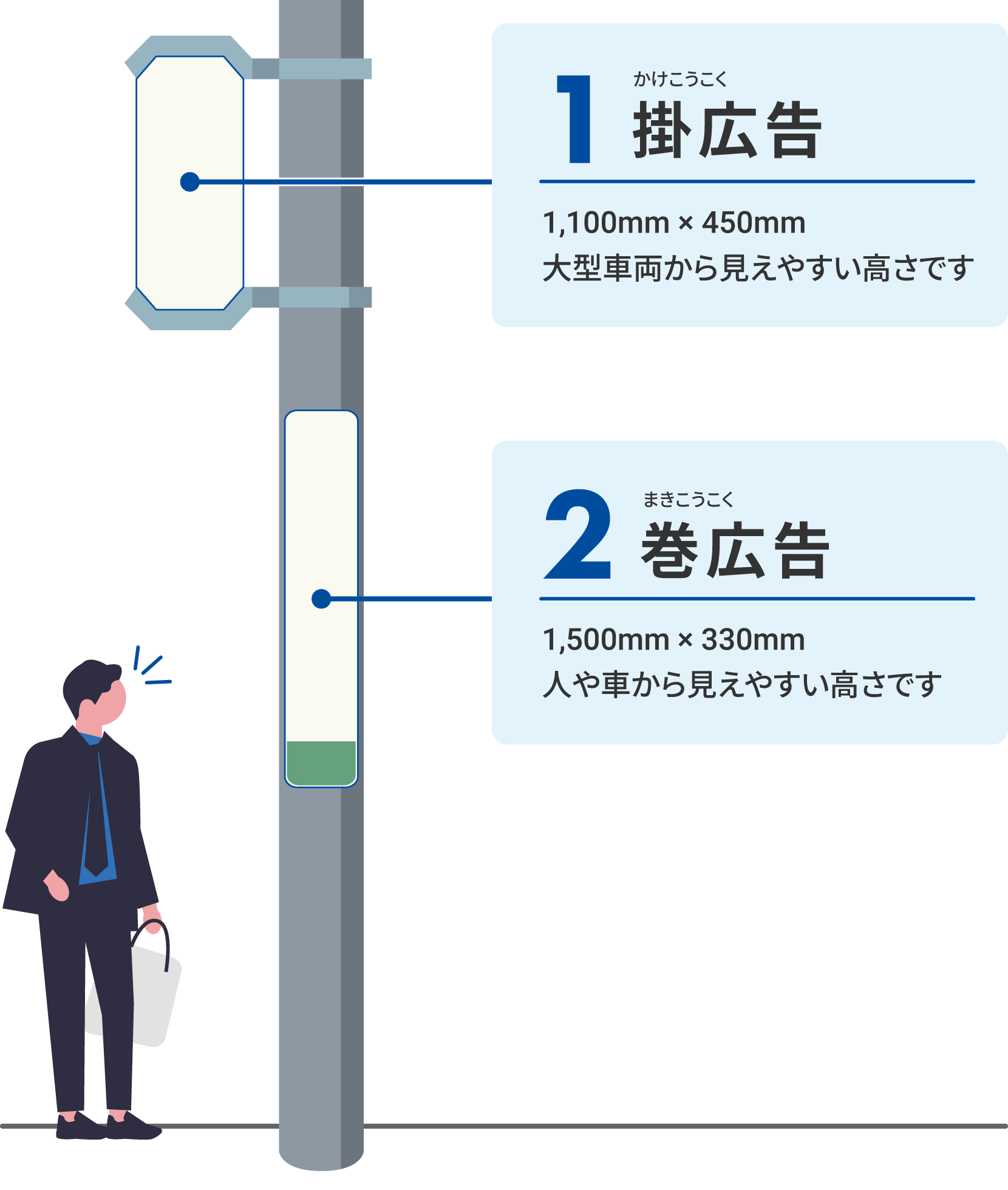 電柱広告には掛広告と巻広告が存在する。掛広告は電柱上部に飛び出す形で取り付けられる看板。大きさは1,100mm×450mm。静岡県は1,100mm×400mm。巻広告は文字通り電信柱に巻きつけて取り付ける看板のこと。大きさは1,500mm×330mm。巻広告は人や車の運転手の目線に近い場所に取り付ける。巻広告も掛広告も裏表で取り付けるのが基本。