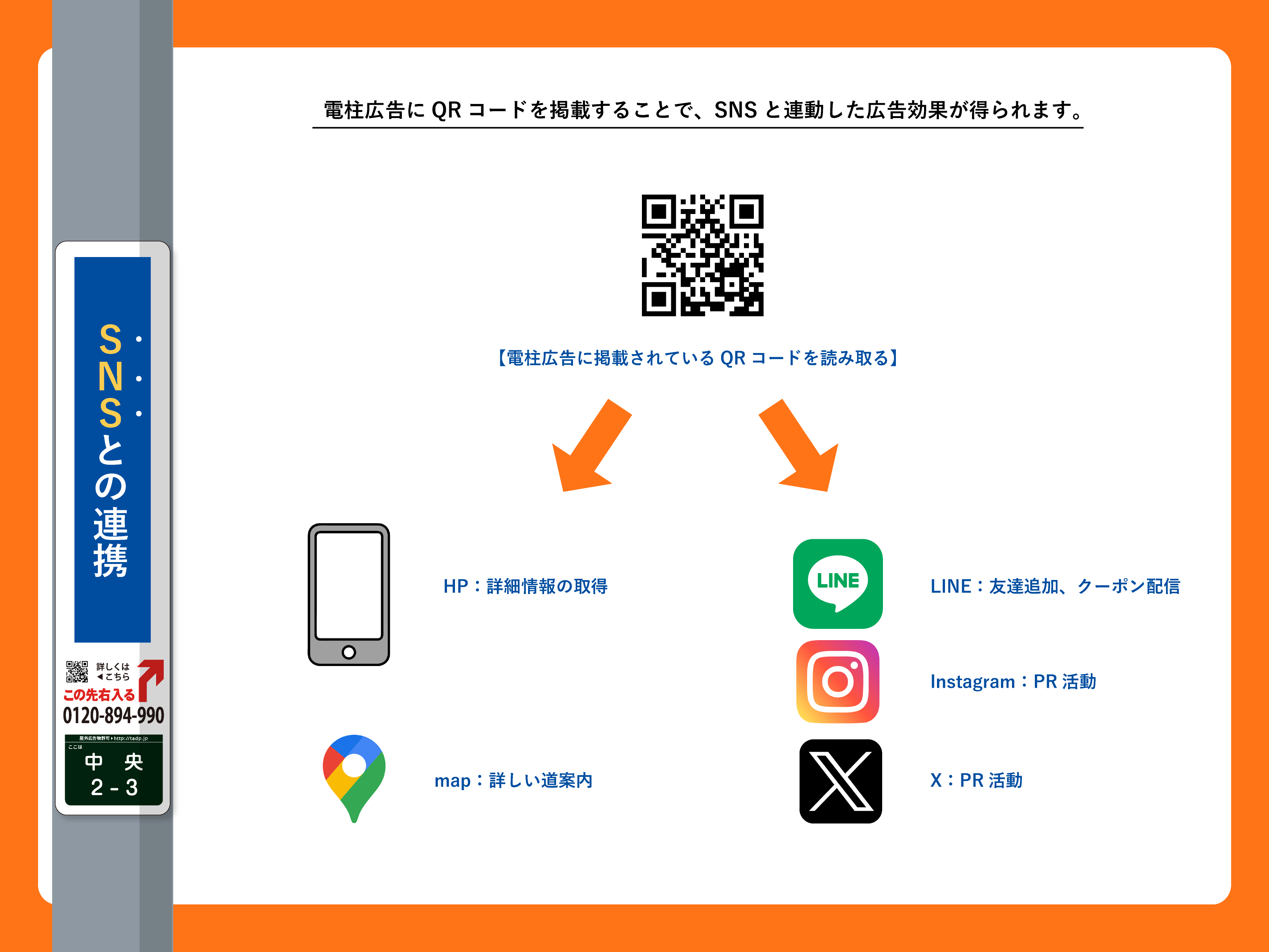 電柱広告はSNSと連携することが可能。電柱広告にQRコードを掲載することで、SNSと連動した広告効果が得られます。LINEで友達追加、クーポン配信。InstagramのPR活動。HPで詳細情報取得。マップで詳しい道案内などが可能。