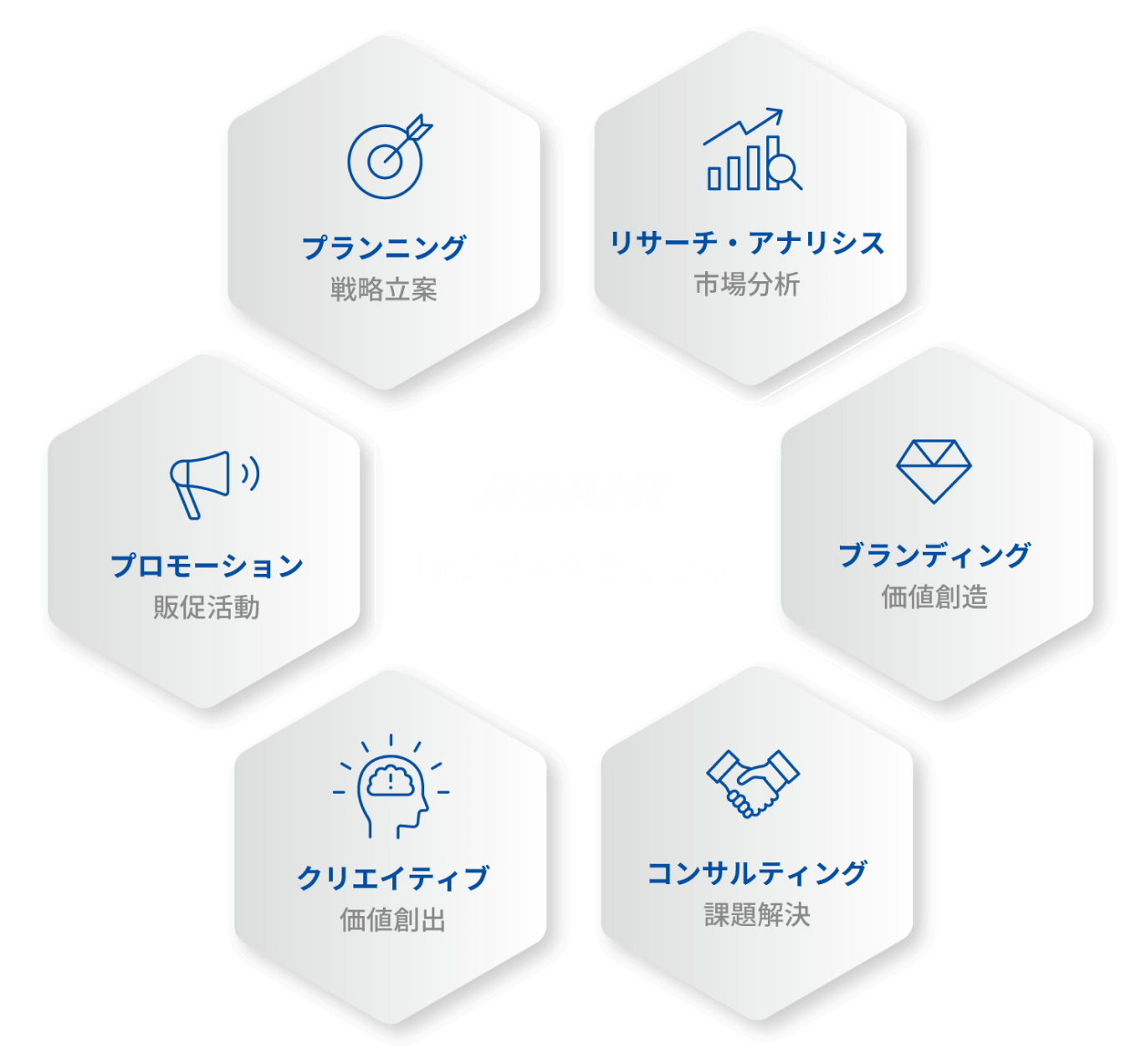 旭流マーケティング プランニング 戦略立案 プロモーション 販促活動 クリエイティブ 価値創出 コンサルティング 課題解決 ブランディング 価値創造 リサーチ・アナリシス 市場分析